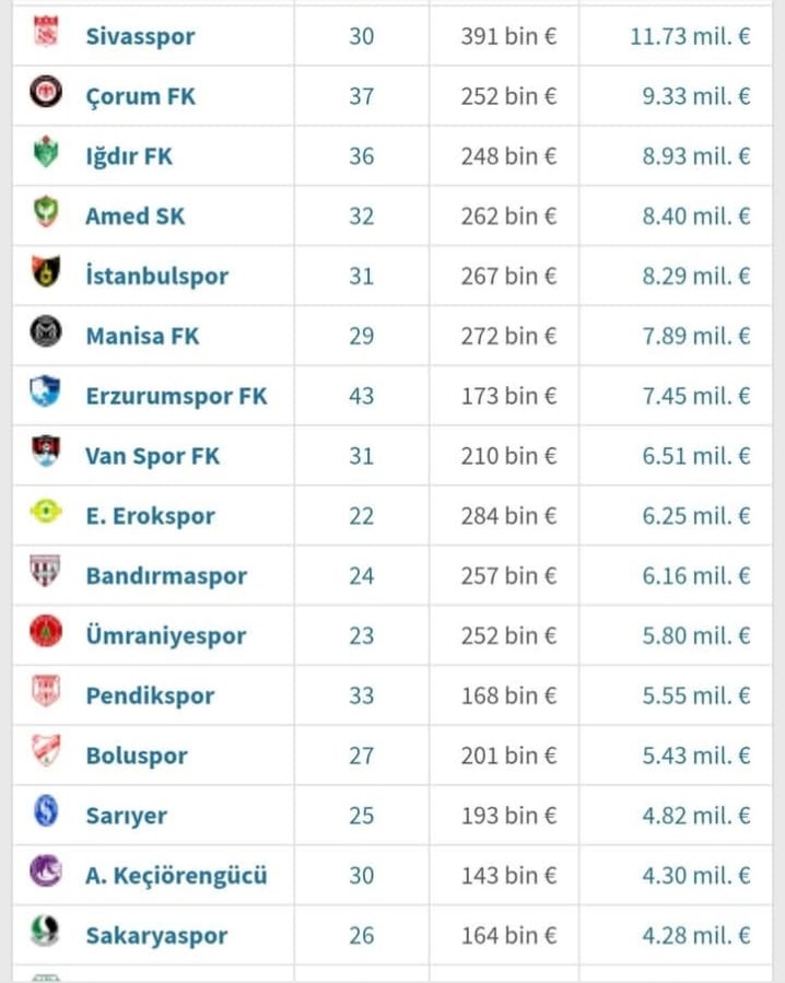 Trendyol Birinci Lingde Kadro Değerleri