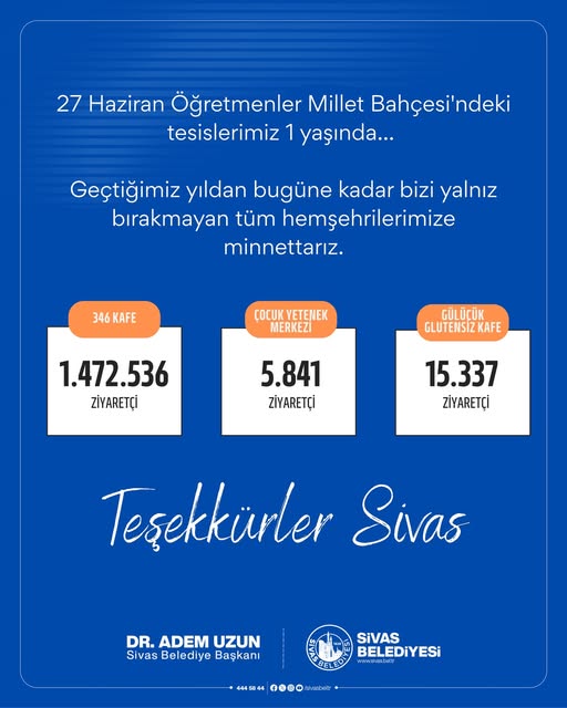 Sivas’ta 27 Haziran Öğretmenler Millet Bahçesi’ndeki tesislerimiz 1. yılını geride bıraktı.