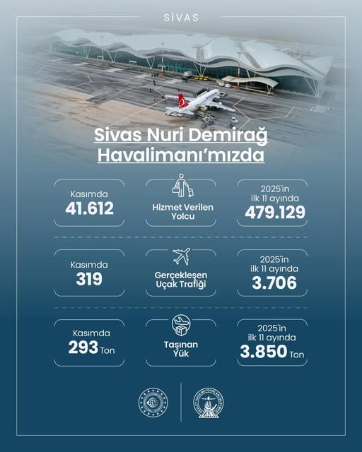 Sivas Nuri Demirağ Havalimanı’mızda kasımda 41 bin 612 yolcuya hizmet verildi.