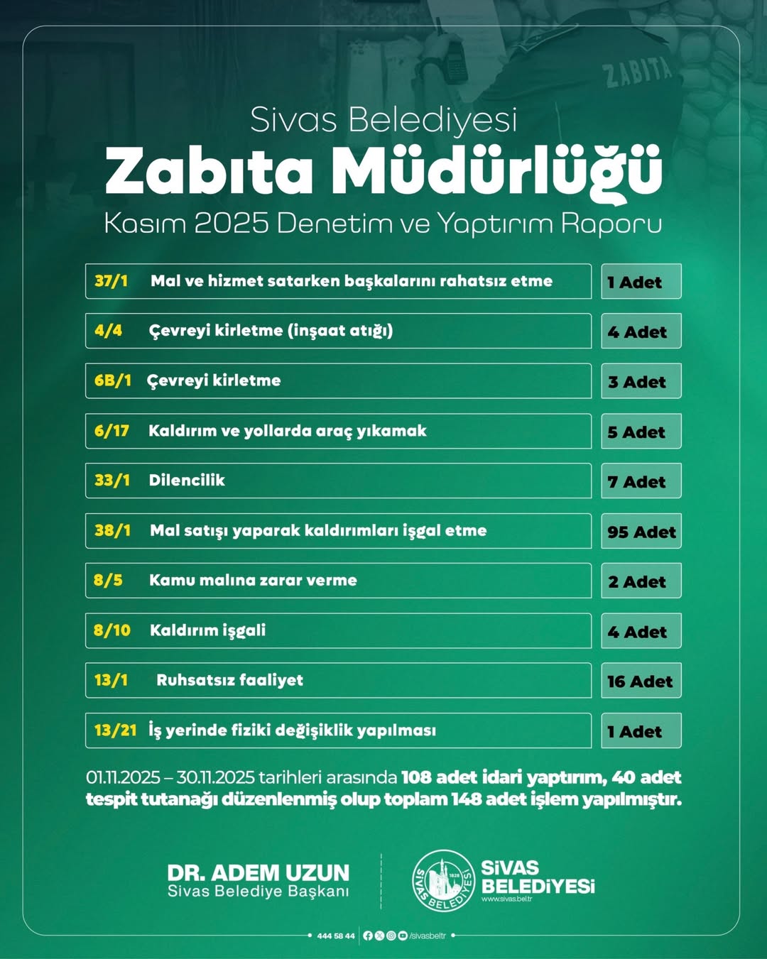 Sivas Zabıta Müdürlüğü Kasım 2025 Denetim ve Yaptırım Raporu