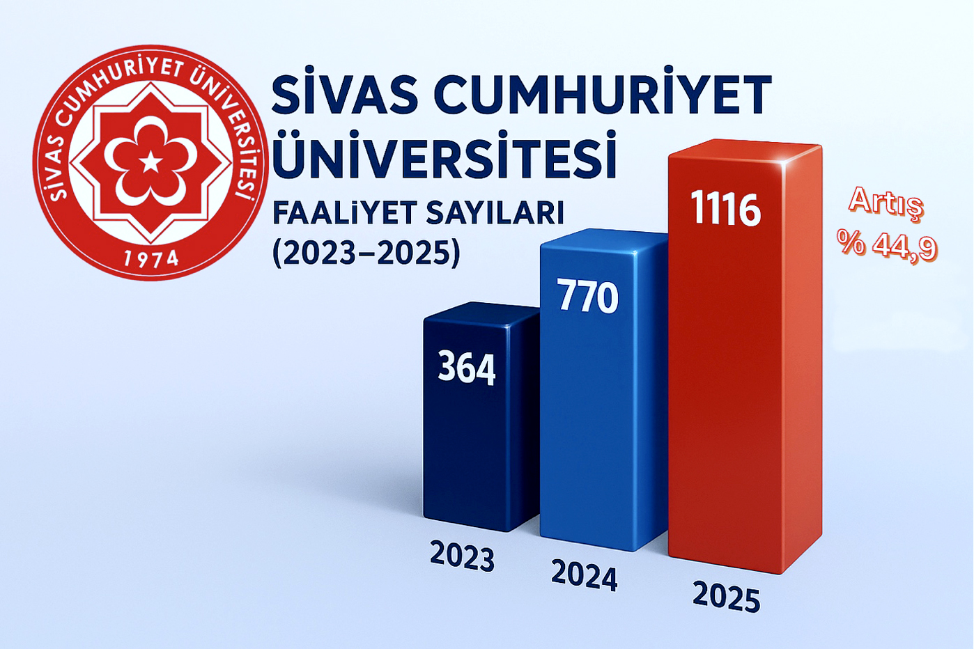 Sivas Cumhuriyet Üniversitesi’nden Bilimsel Atılım 2025 Yılında Akademik Faaliyetlerde Rekor Artış